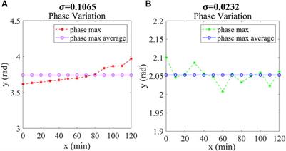 Real-Time Reconstruction of the Complex Field of Phase Objects Based on Off-Axis Interferometry